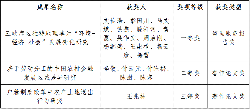我校3项科研成果获得教育部奖励