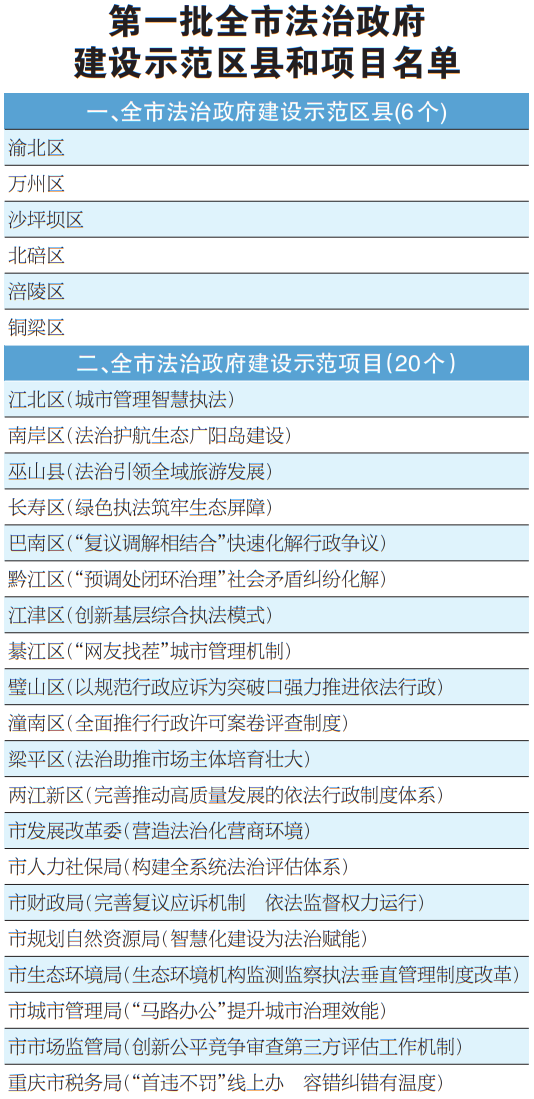 中共重庆市委全面依法治市委员会办公室关于第一批全市法治政府建设示范区县和项目命名的决定